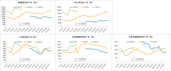 碳酸锂：供应虽有扰动，但不敌悲观宏观预期