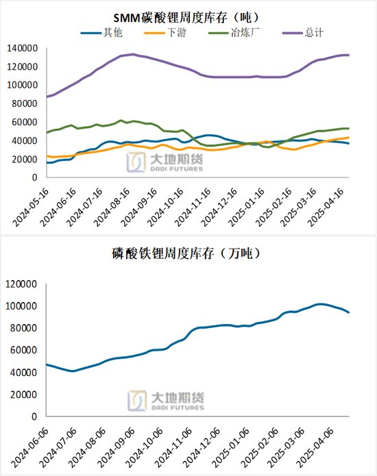 碳酸锂：供应虽有扰动	，但不敌悲观宏观预期
