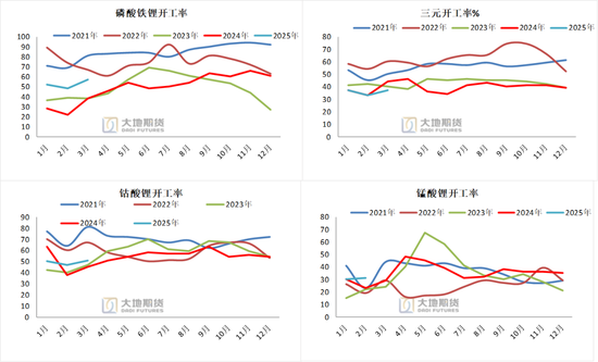 碳酸锂：供应虽有扰动	，但不敌悲观宏观预期