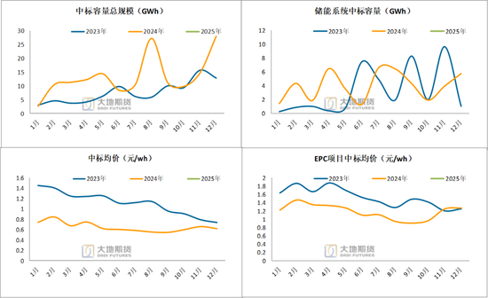 碳酸锂：供应虽有扰动，但不敌悲观宏观预期