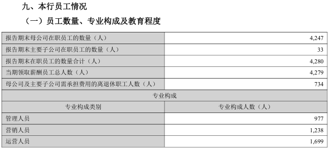 兰州银行员工人均薪酬降至34.3万，高管薪酬总额缩水25%