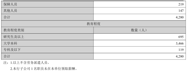 兰州银行员工人均薪酬降至34.3万，高管薪酬总额缩水25%