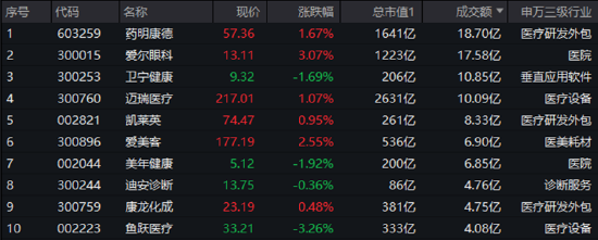 多空博弈激烈	，医疗ETF（512170）单周3个十字星！变盘信号出现？