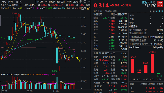多空博弈激烈	，医疗ETF（512170）单周3个十字星！变盘信号出现？