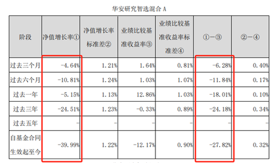 华安基金：“研究智选”累亏25亿，收取管理费2.2亿