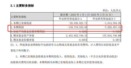 华安基金：“研究智选”累亏25亿，收取管理费2.2亿
