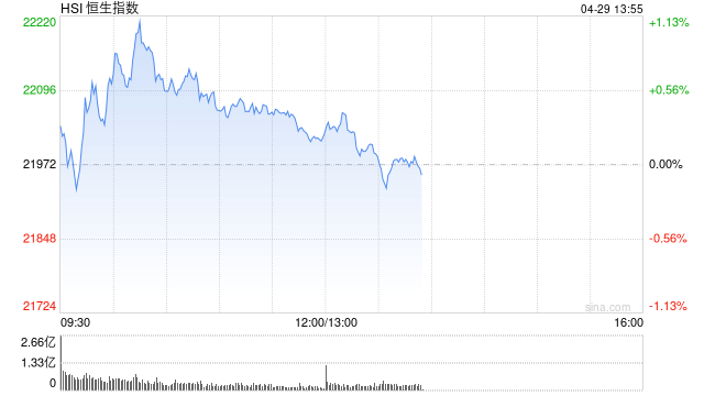 午评：港股恒指涨0.12% 科指涨0.81% 耀才证券再涨超20%