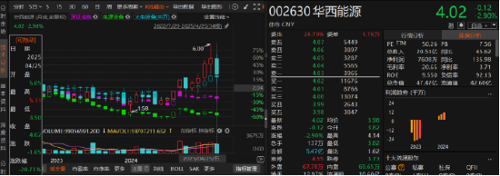 华西能源业绩预告反转：由盈转亏或引发索赔