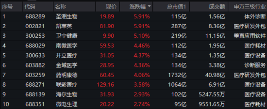 医疗逆市反弹，512170放量涨1.29%！政策力挺AI+医疗	，概念股领涨！药明康德首季业绩强劲，CXO迎复苏曙光？
