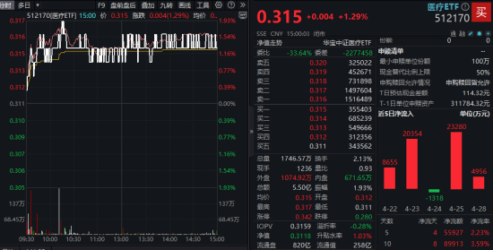 医疗逆市反弹，512170放量涨1.29%！政策力挺AI+医疗，概念股领涨！药明康德首季业绩强劲	，CXO迎复苏曙光？
