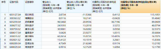 医疗逆市反弹，512170放量涨1.29%！政策力挺AI+医疗	，概念股领涨！药明康德首季业绩强劲，CXO迎复苏曙光？