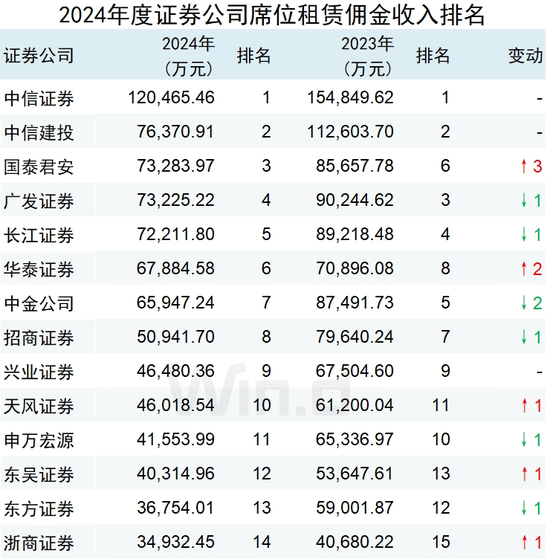 2024年券商交易单元席位租赁收入排名：中信证券12亿继续领跑，国泰君安跻身前三
