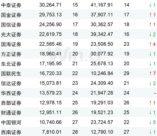 2024年券商交易单元席位租赁收入排名：中信证券12亿继续领跑，国泰君安跻身前三
