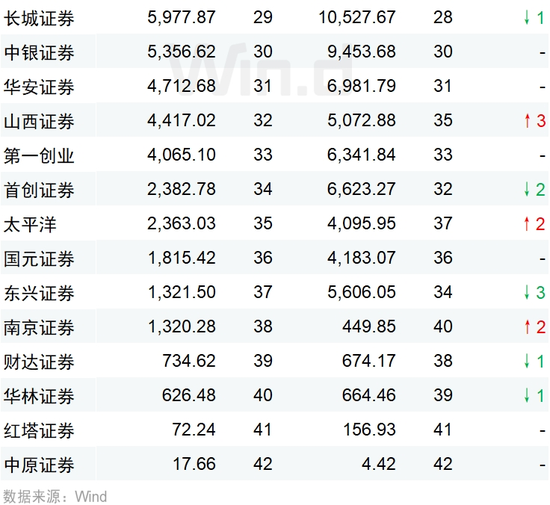 2024年券商交易单元席位租赁收入排名：中信证券12亿继续领跑	，国泰君安跻身前三