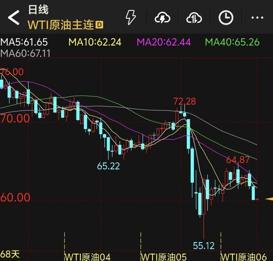 最新！特朗普这一支持率降至36%！美国消费者信心指数“五连降”！API库存增加，油价跳水！