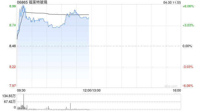 福莱特玻璃绩后涨超6% 机构指公司盈利能力环比有望延续改善
