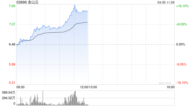 数据中心股早盘普涨 金山云涨逾8%新意网集团涨逾4%