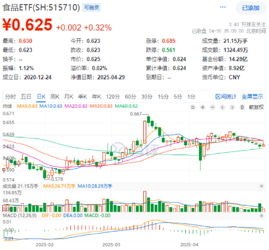 龙头股业绩超预期，吃喝板块逆市拉升！政策红利+估值洼地，黄金布局期或至？